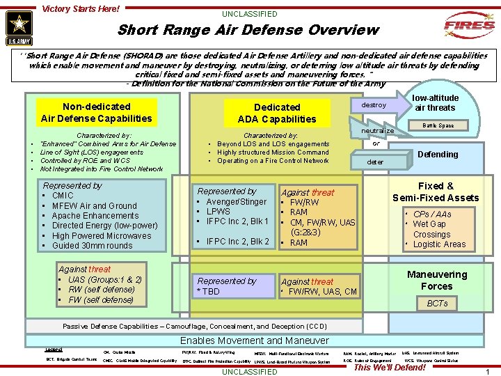Victory Starts Here! UNCLASSIFIED Short Range Air Defense Overview "Short Range Air Defense (SHORAD)