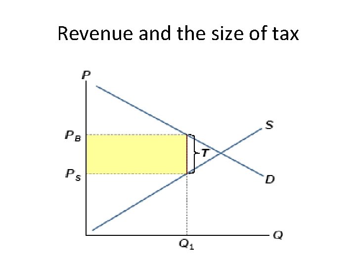 Revenue and the size of tax 