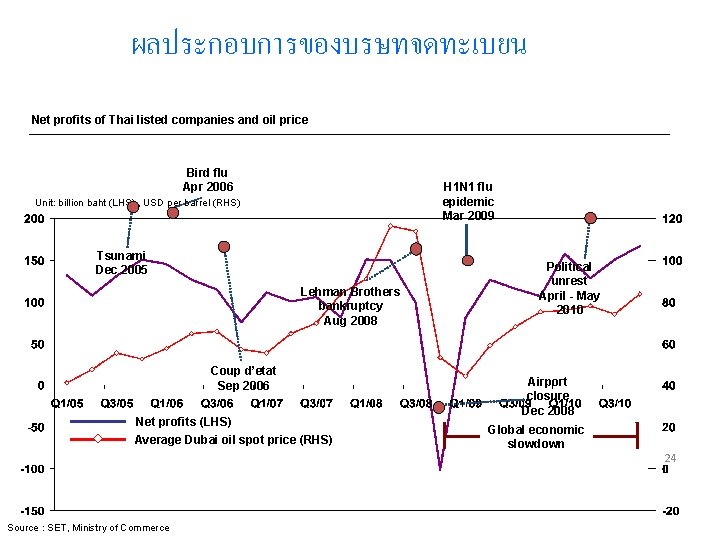 ผลประกอบการของบรษทจดทะเบยน Net profits of Thai listed companies and oil price Bird flu Apr 2006