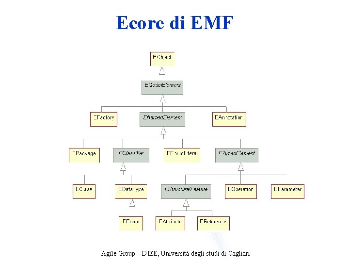Ecore di EMF Agile Group – DIEE, Università degli studi di Cagliari 