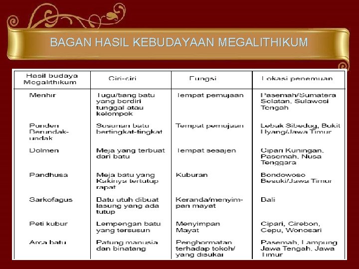 BAGAN HASIL KEBUDAYAAN MEGALITHIKUM 