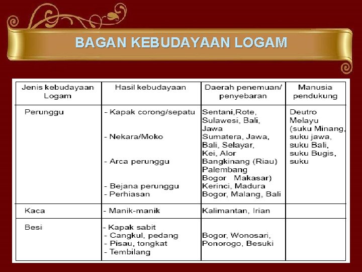 BAGAN KEBUDAYAAN LOGAM 