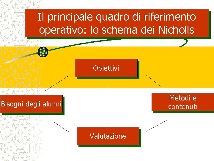 Il principale quadro di riferimento operativo: lo schema dei Nicholls Obiettivi Metodi e contenuti