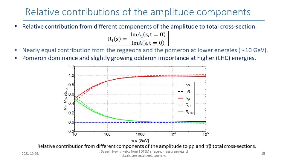 Relative contributions of the amplitude components 2021. 10. 26. I. Szanyi: New physics from