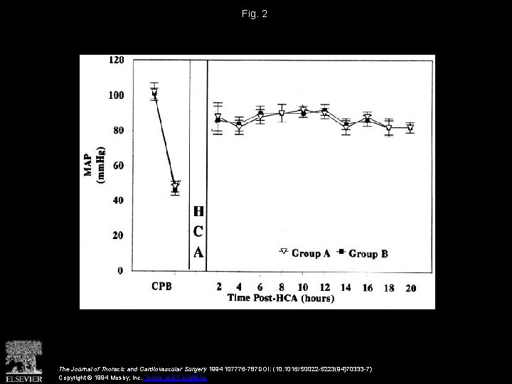 Fig. 2 The Journal of Thoracic and Cardiovascular Surgery 1994 107776 -787 DOI: (10.