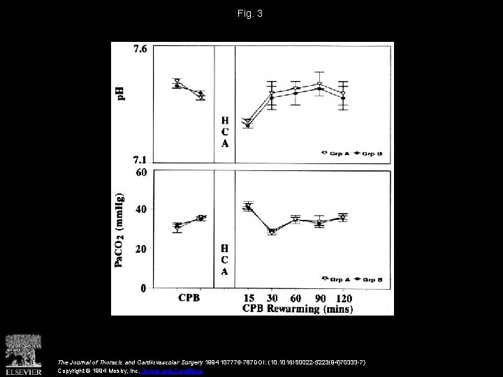 Fig. 3 The Journal of Thoracic and Cardiovascular Surgery 1994 107776 -787 DOI: (10.