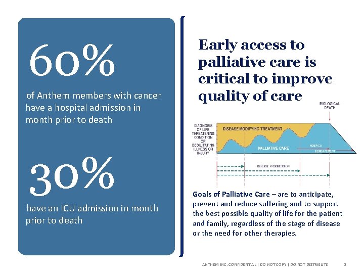 60% of Anthem members with cancer have a hospital admission in month prior to