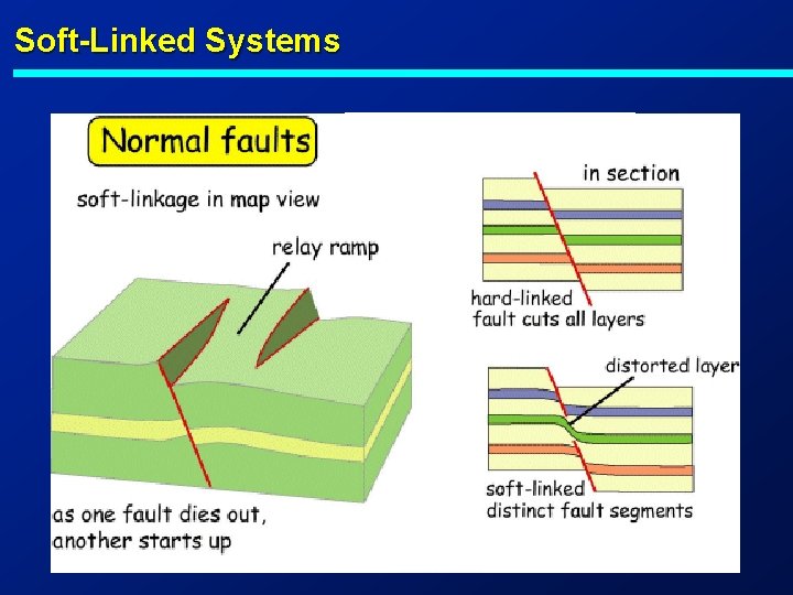 Soft-Linked Systems 