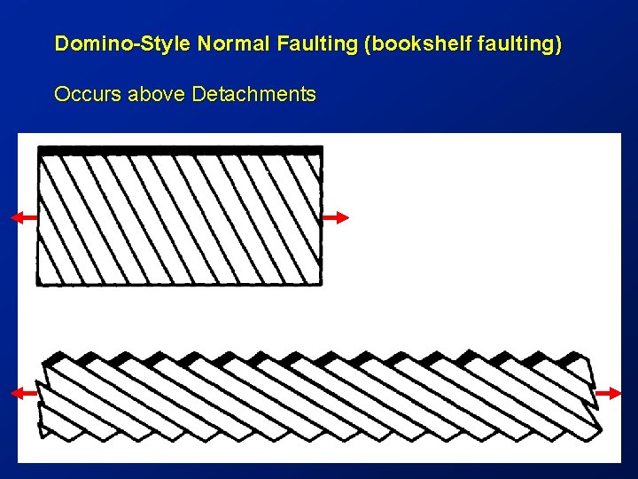 Domino-Style Normal Faulting (bookshelf faulting) Occurs above Detachments 