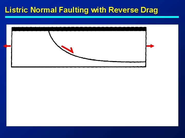 Listric Normal Faulting with Reverse Drag 