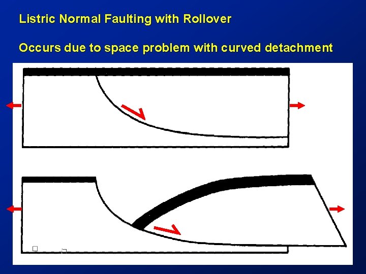 Listric Normal Faulting with Rollover Occurs due to space problem with curved detachment 