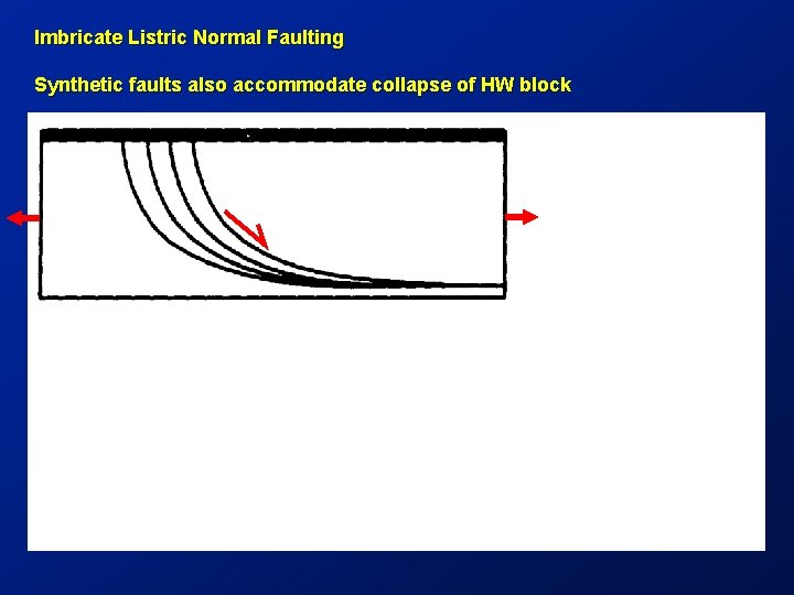 Imbricate Listric Normal Faulting Synthetic faults also accommodate collapse of HW block 