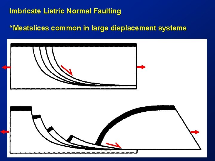 Imbricate Listric Normal Faulting “Meatslices common in large displacement systems 