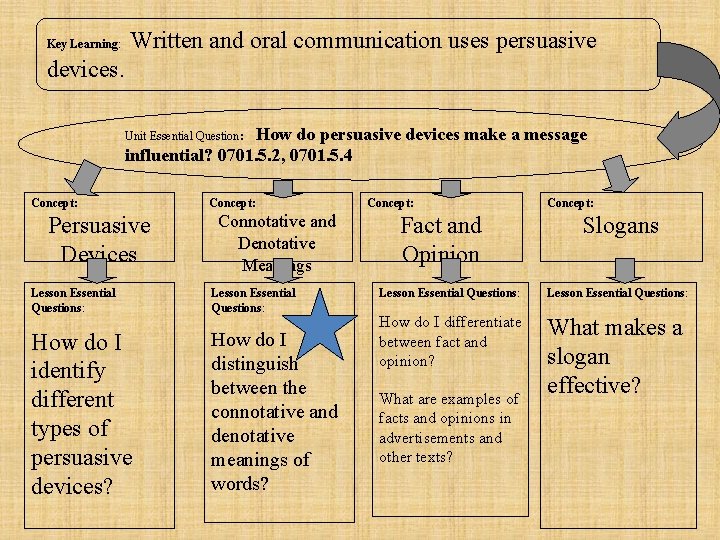 Key Learning: Written and oral communication uses persuasive devices. How do persuasive devices make
