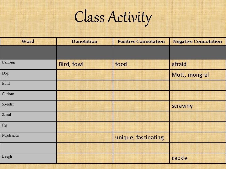 Class Activity Word Chicken Denotation Bird; fowl Positive Connotation food Negative Connotation afraid Mutt,