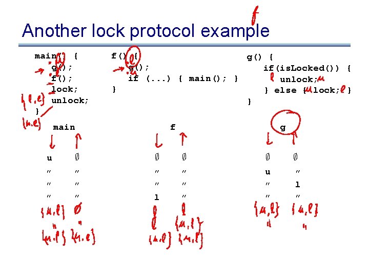 Another lock protocol example main() { g(); f(); lock; unlock; } f() { g();