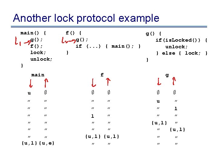 Another lock protocol example main() { g(); f(); lock; unlock; } f() { g();