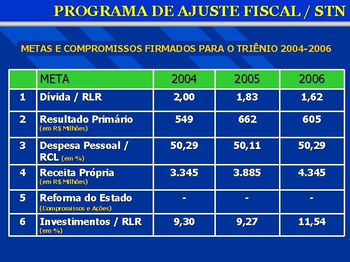 PROGRAMA DE AJUSTE FISCAL / STN METAS E COMPROMISSOS FIRMADOS PARA O TRIÊNIO 2004