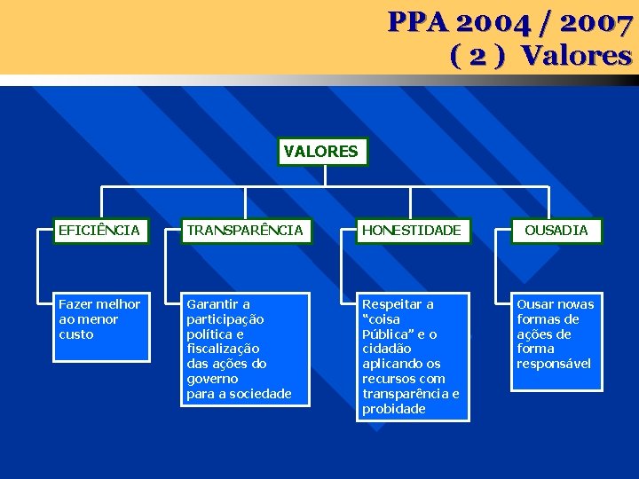 PPA 2004 / 2007 ( 2 ) Valores VALORES EFICIÊNCIA TRANSPARÊNCIA HONESTIDADE OUSADIA Fazer