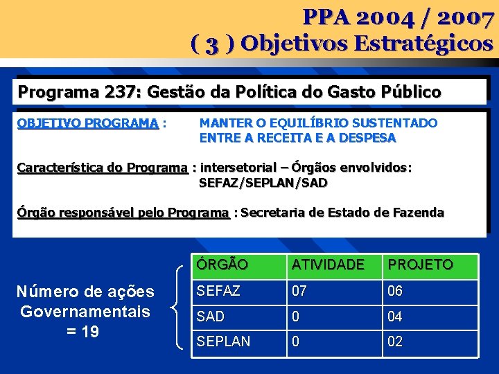 PPA 2004 / 2007 ( 3 ) Objetivos Estratégicos Programa 237: Gestão da Política