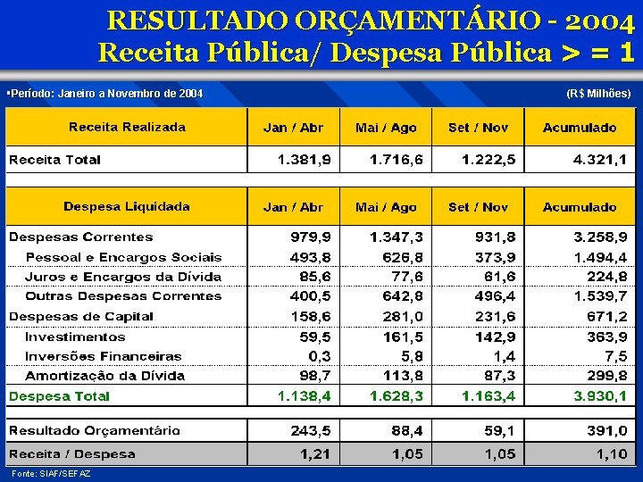 RESULTADO ORÇAMENTÁRIO - 2004 Receita Pública/ Despesa Pública > = 1 §Período: Janeiro a