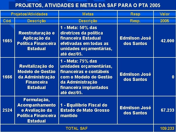 PROJETOS, ATIVIDADES E METAS DA SAF PARA O PTA 2005 Projetos/Atividades Cód. Descrição Metas