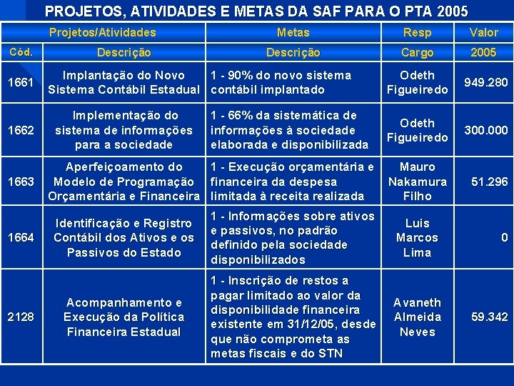 PROJETOS, ATIVIDADES E METAS DA SAF PARA O PTA 2005 Projetos/Atividades Cód. 1661 1662