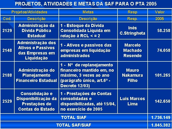 PROJETOS, ATIVIDADES E METAS DA SAF PARA O PTA 2005 Projetos/Atividades Metas Resp Valor