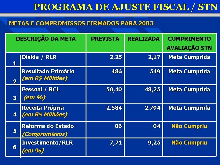 PROGRAMA DE AJUSTE FISCAL / STN METAS E COMPROMISSOS FIRMADOS PARA 2003 DESCRIÇÃO DA