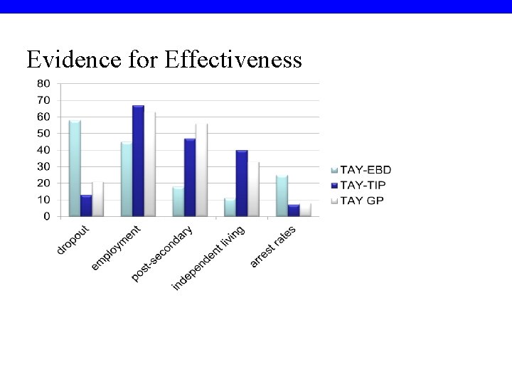 Evidence for Effectiveness 