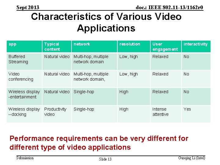 Sept 2013 doc. : IEEE 802. 11 -13/1162 r 0 Characteristics of Various Video