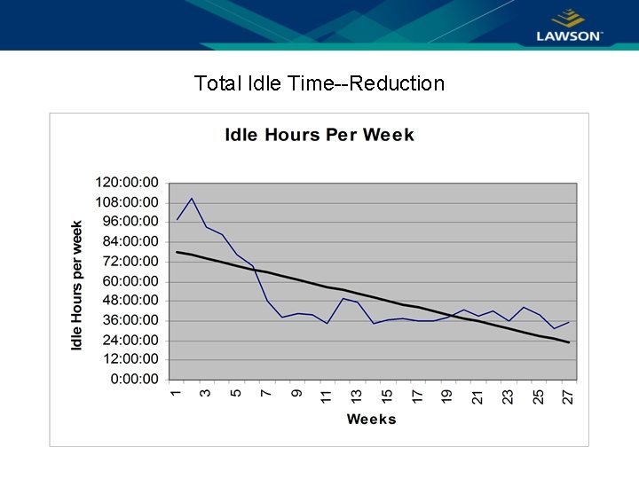 Total Idle Time--Reduction 