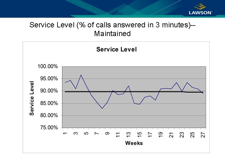 Service Level (% of calls answered in 3 minutes)-Maintained 