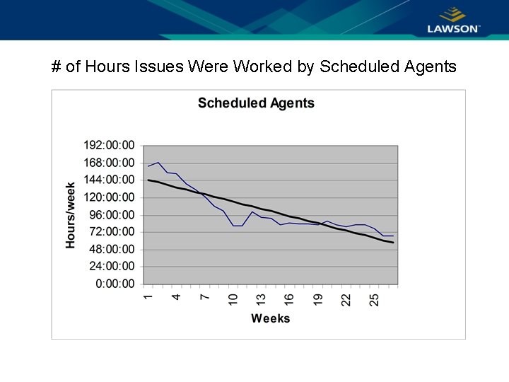 # of Hours Issues Were Worked by Scheduled Agents 