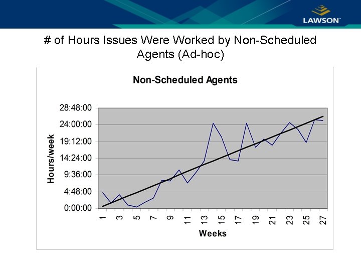 # of Hours Issues Were Worked by Non-Scheduled Agents (Ad-hoc) 