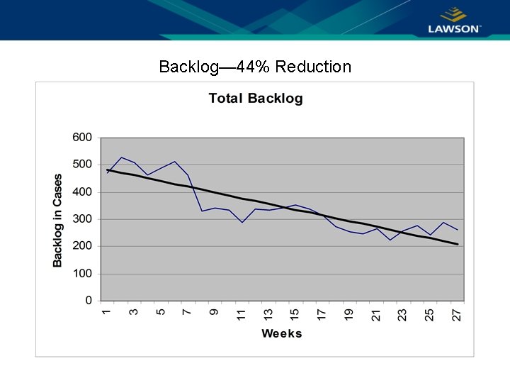 Backlog— 44% Reduction 