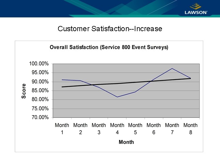 Customer Satisfaction--Increase 