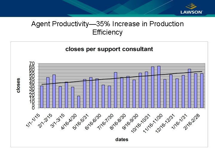 Agent Productivity— 35% Increase in Production Efficiency 