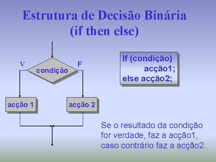 Estrutura de Decisão Binária (if then else) V acção 1 condição F If (condição)