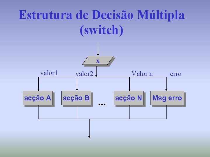 Estrutura de Decisão Múltipla (switch) x valor 1 acção A valor 2 acção B