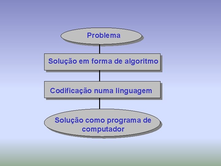 Problema Solução em forma de algoritmo Codificação numa linguagem Solução como programa de computador