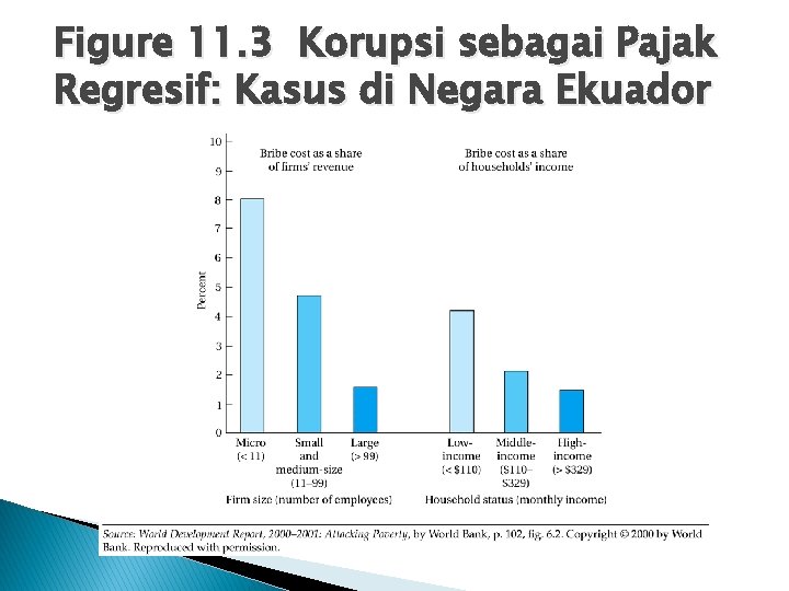 Figure 11. 3 Korupsi sebagai Pajak Regresif: Kasus di Negara Ekuador 