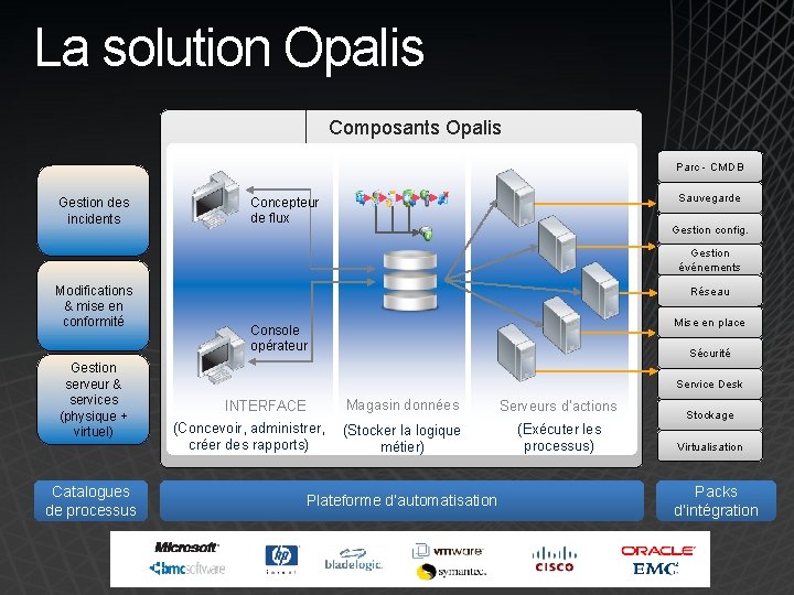 La solution Opalis Composants Opalis Parc - CMDB Gestion des incidents Sauvegarde Concepteur de