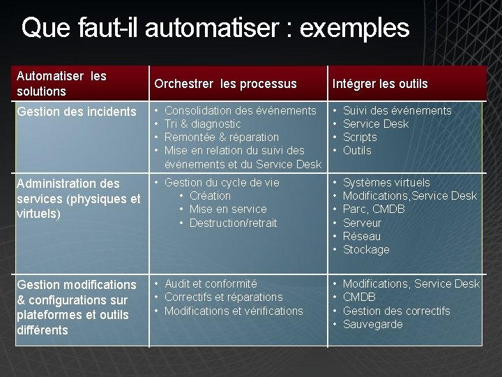 Que faut-il automatiser : exemples Automatiser les solutions Orchestrer les processus Intégrer les outils