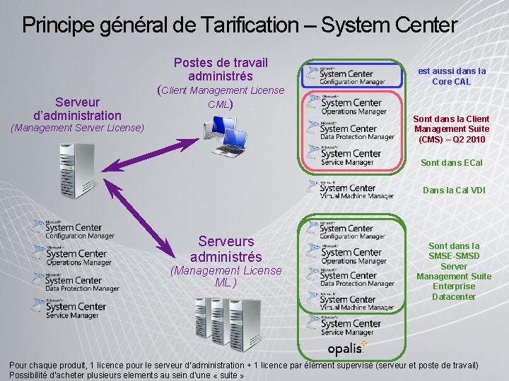 Principe général de Tarification – System Center Postes de travail administrés Serveur d’administration (Client