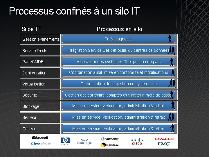 Processus confinés à un silo IT Silos IT Gestion événements Service Desk Parc/CMDB Processus