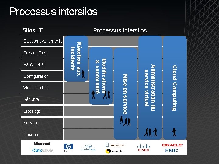 Processus intersilos Silos IT Service Desk Stockage Serveur Réseau Cloud Computing Sécurité Administration du Processus intersilos Silos IT Service Desk Stockage Serveur Réseau Cloud Computing Sécurité Administration du