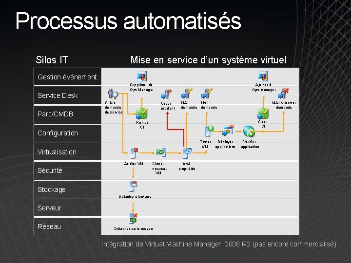 Processus automatisés Silos IT Mise en service d’un système virtuel Gestion événement Supprimer de