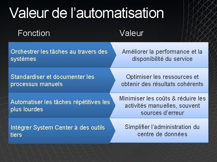 Valeur de l’automatisation Fonction Valeur Orchestrer les tâches au travers des systèmes Améliorer la