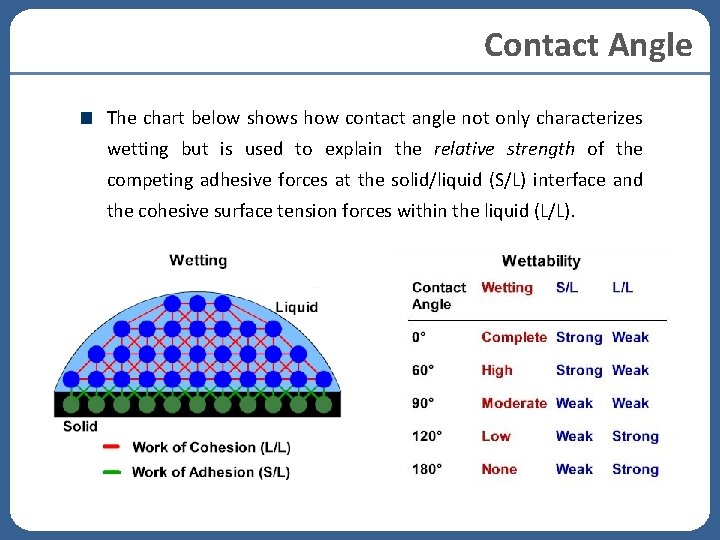 Contact Angle The chart below shows how contact angle not only characterizes wetting but Contact Angle The chart below shows how contact angle not only characterizes wetting but
